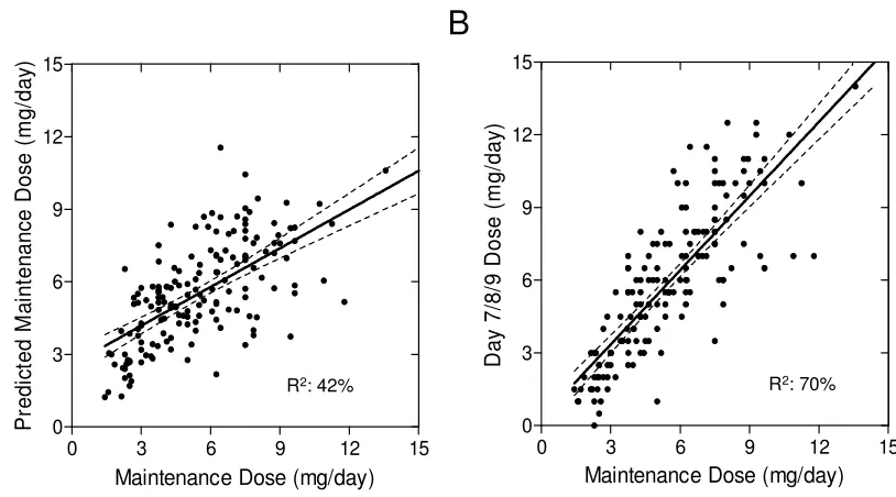 Figure 4.4 Association of predicted maintenance dose to observed maintenance dose.