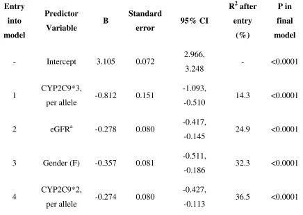 Table 5.3.1 Multiple linear regression analysis of independent predictors of S-