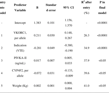 Table 5.3.2 Multiple linear regression analysis of independent predictors of Imax. 