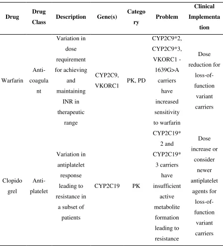 Table 2.1.1 Summary of current evidence in cardiovascular pharmacogenetics. 