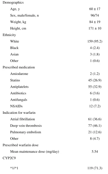Table 4.2.1 Patient characteristics (n=167). 