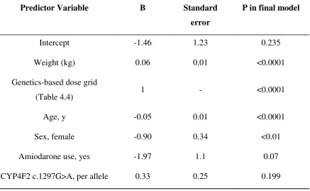 Table 4.2.3 Final multiple linear regression for estimation of maintenance dose. 