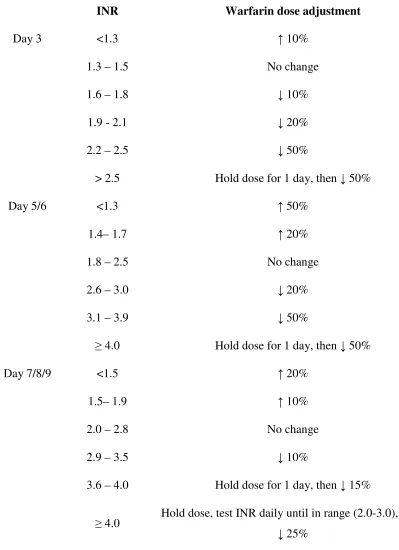 Table 4.2.5 Dose adjustment nomogram during initiation. 