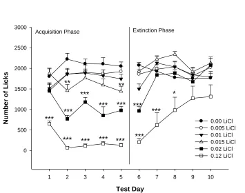 Figure 2.1 (A). Group mean number of licks when presented with sucrose plus salt solutions during both the acquisition phase (left panel) and the extinction phase (right panel)