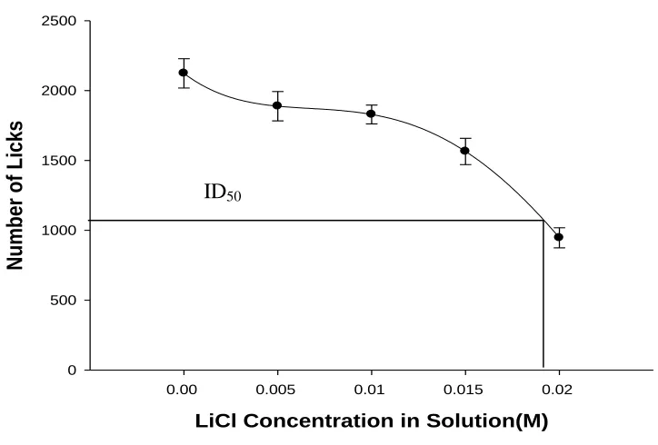 Figure 2.1(B) Dose response relationship for number of licks and LiCl concentration. Data points represent group mean number of licks for days 2 – 5, for each solution