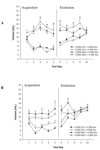 Figure 3.1. Volume intake (mL). Group mean volume intake (mL) + SEM across both the acquisition phase (days 1 – 5) and extinction phase (days 6-10)
