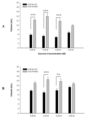 Figure 3.2. Total phase intake (mL). Total group intake (mL) + SEM for (A) acquisition phase and (B) extinction phase, of rats drinking a solution of 0.05 M sucrose + LiCl (n=7), 0.05 M sucrose + NaCl (n=6), 0.10 M sucrose +  NaCl or LiCl (n=6/group), 0.25