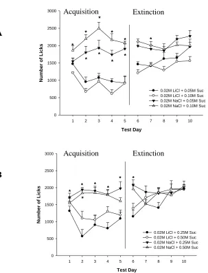 Figure 3.3. Number of licks. Group mean number of licks + SEM across both the acquisition phase (days 1 – 5) and extinction phase (days 6-10)