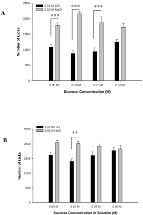 Figure 3.4. Total phase number of licks.  Total  mean number of licks  + SEM for (A) acquisition phase and (B) extinction phase, of rats drinking a solution of 0.05 M sucrose + LiCl (n=7), 0.05 M sucrose + NaCl (n=6), 0.10 M sucrose +  NaCl or LiCl (n=6/group), 