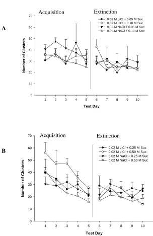 Figure 3.5. Number of clusters.  Group mean number of clusters + SEM across both the acquisition phase (days 1 – 5) and extinction phase (days 6-10)