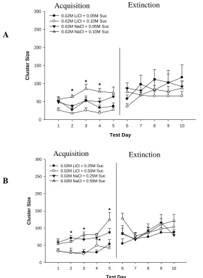 Figure 3.7. Cluster size.  Group mean cluster size + SEM across both the acquisition phase  (days 1 – 5) and extinction phase (days 6-10)