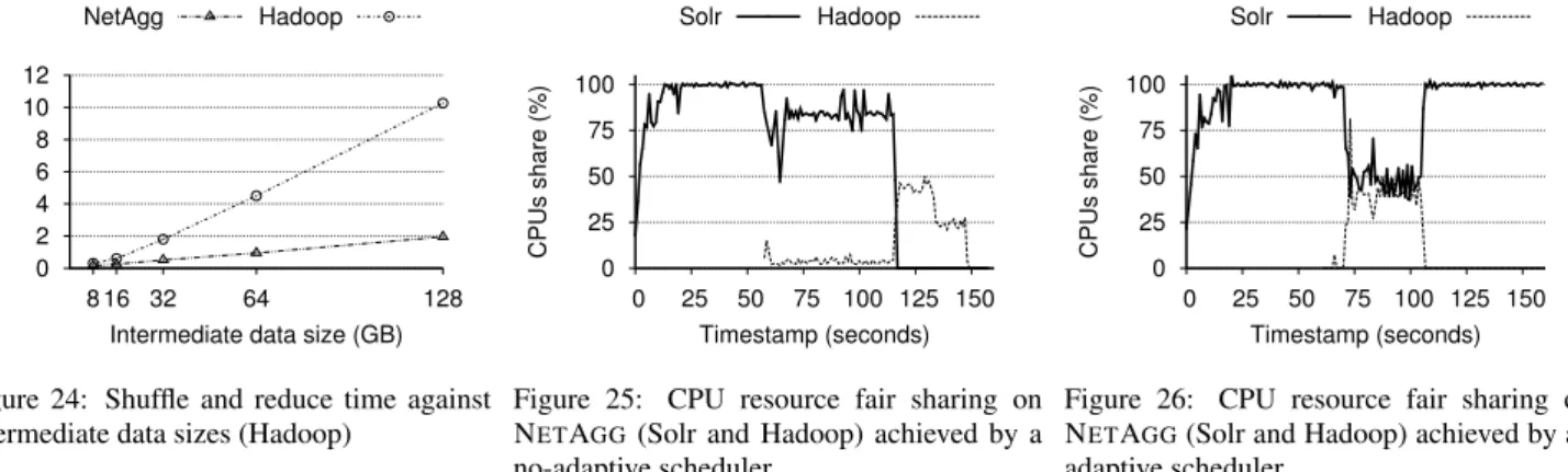 Figure 24: Shuffle and reduce time against intermediate data sizes (Hadoop)
