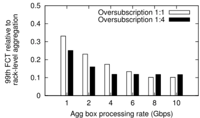 Figure 2: Flow Completion Time (FCT) for different aggregation processing rates R
