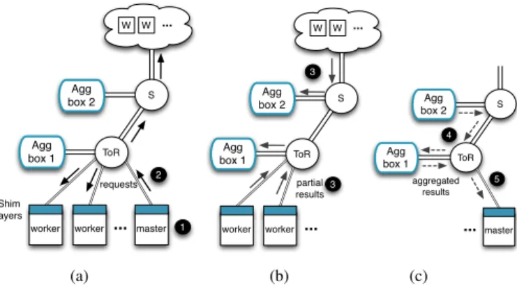 Figure 3: Performance and cost of different DC configurations
