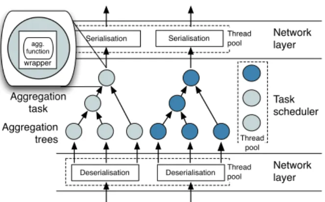 Figure 5: Architecture of a N ET A GG agg box with two deployed applications (shading represents different aggregation functions)