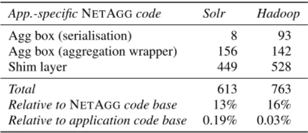 Table 1: Lines of application-specific code in N ET A GG