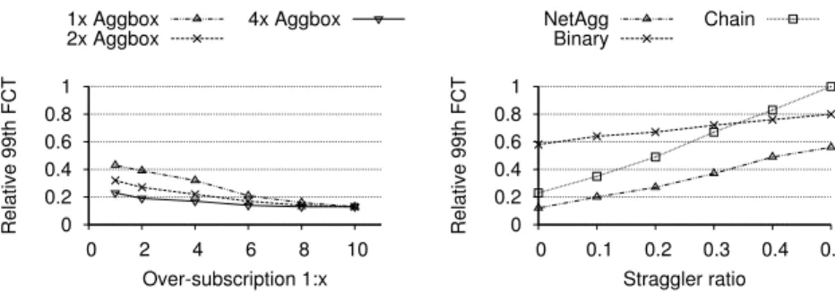 Figure 12: Flow completion time relative to baseline with different partial N ET A GG  de-ployments  0 0.2 0.4 0.6 0.8 1  0  2  4  6  8  10Relative 99th FCTOver-subscription 1:x1x Aggbox2x Aggbox4x Aggbox
