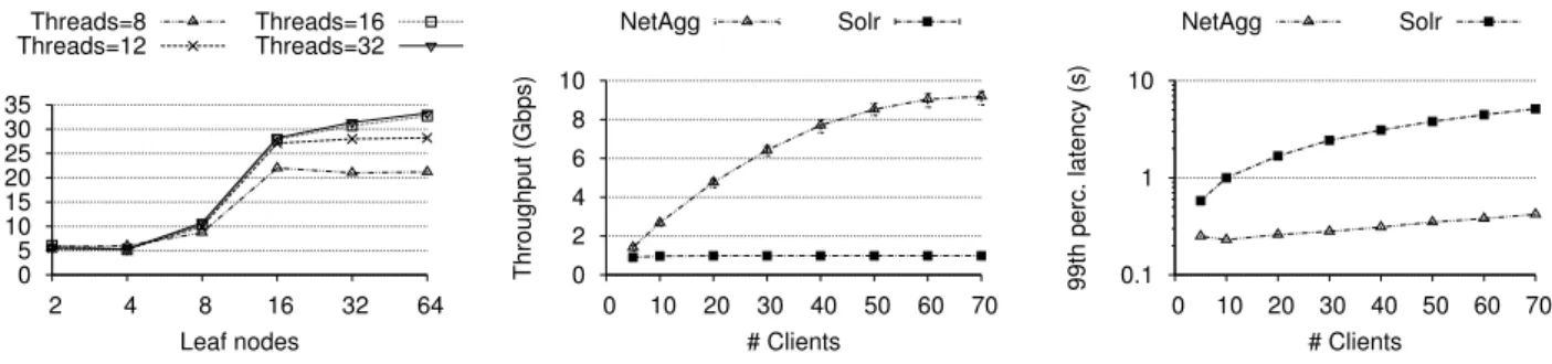 Figure 15: Processing rate of an in-memory local aggregation tree on a 16-core server