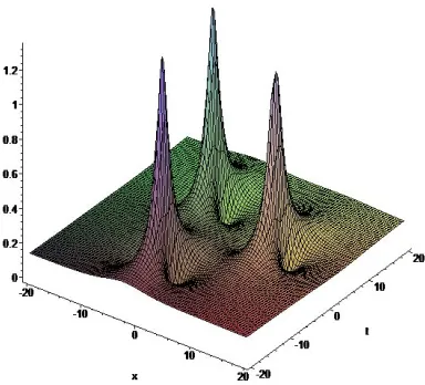 Figure 4. The second rogue wave solutionwhen a = 0.375, Q= –1, c α = 1, w0 = 0, w1 = 200