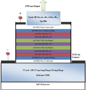 Figure 1 show the energy band and the refractive indices of all the layers used to design the structure of the VCSEL