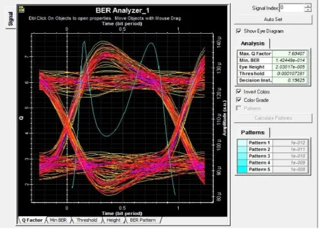 Figure 6: BER pattern of the system with single mode optical fiber of 70 km length.  