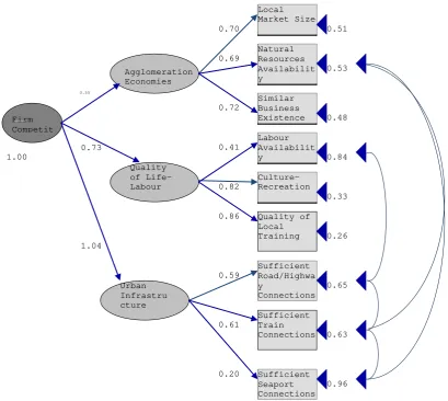 Figure 2. SEM Model for Firms’ “Competitiveness”  