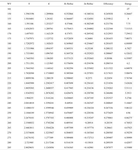 Figure 1As an example, the silicon material file is displayed in . The real and imaginary components of the measured and estimated values are compared with very good agreement