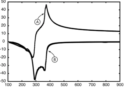 Figure 1. Real (A) and Imaginary(B) ( )rentz poles, 4 XLorentz poles and 3 Debye poles