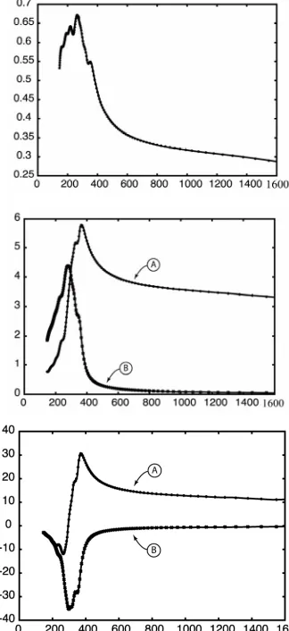 Figure 8. Efficiency, real and imaginary permittivity and reflected field of crystalline PolySilicon