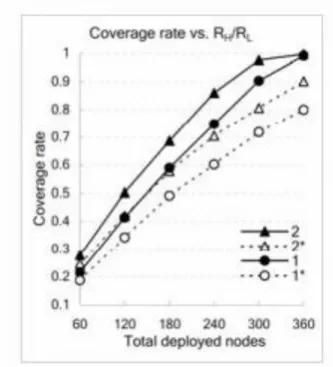 Fig. 3. Coverage rate of Test Case II 
