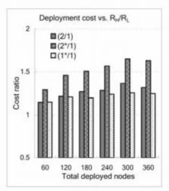 Fig. 4. Deployment cost of Test Case II 
