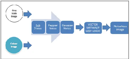 FIG 1.0: OVERALL STEPS FOR PROPOSED SYSTEM 