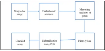FIG 2.0: WEIGHTED AVAERAGING MEDIAN FILTER SYSTEM   