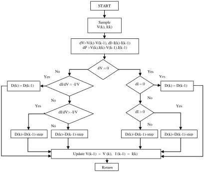 Fig. 5 Flowchart of the IC algorithm                    Update V(k-1)  =  V (k),   I (k-1)  =  I(k) 