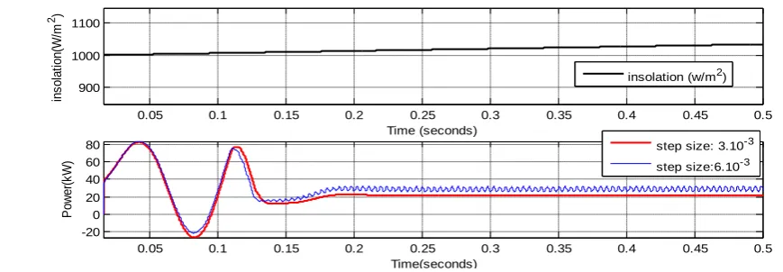 Fig.6 Essential block of studied system with MPPT  
