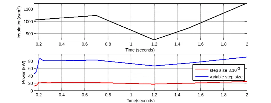 Fig. 8  Incremental conductance algorithm responses from small and large step sizes  