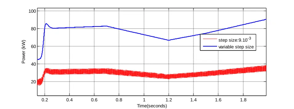 Fig. 10 Incremental conductance algorithm responses from large and variable step sizes  Time(seconds) 