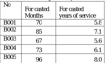 Table 4: Estimated cycle-life (Service Years) No 