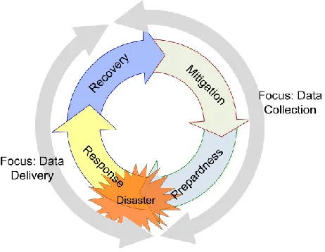 Figure 1.1: Disaster management phases 