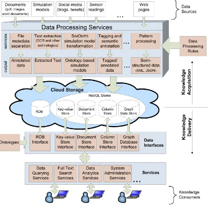 Figure 4.1: Disaster-CDM framework 