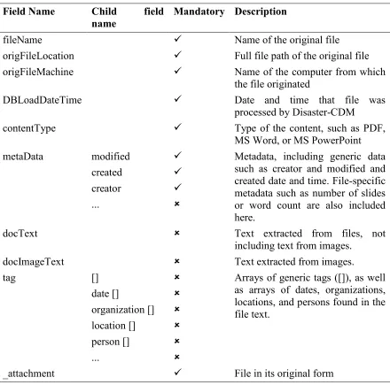 Table 5.1: File storage data model – document data store 