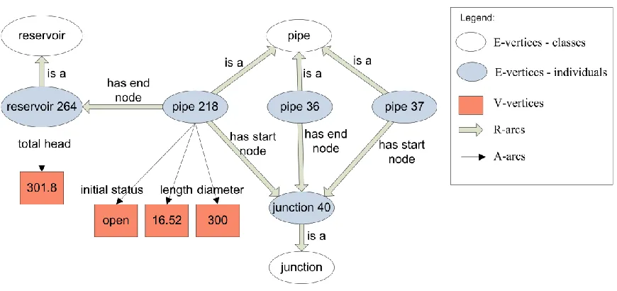 Figure 6.1 A SIMONTO graph-structured EPANET simulation model 