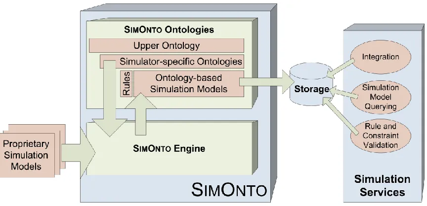 Figure 6.2: Overall SIMONTO architecture 