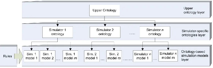Figure 6.3: SIMONTO ontologies 