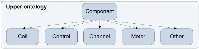 Figure 6.4: Upper ontology classes 