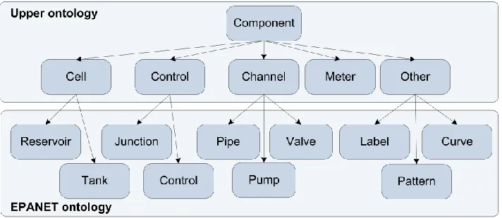 Figure 6.5: EPANET ontology with relations to the upper ontology 