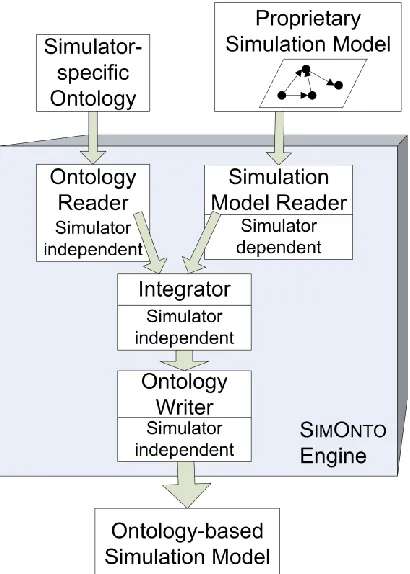Figure 6.6: The SIMONTO Engine 
