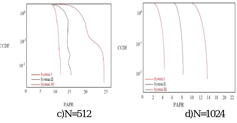 Fig. 4(a,b,c,d): CCDF of PAPR for the proposed schemes for different numbers of subcarriers when SPIHT compression rate is set to 0.2