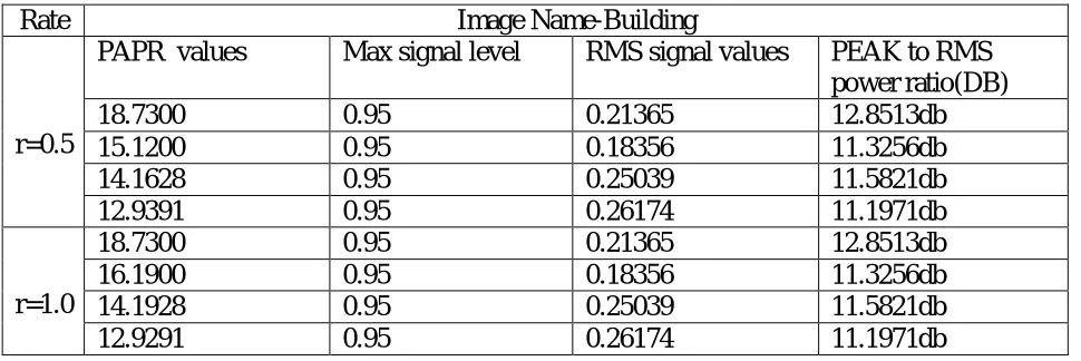 Table 1.Different PAPR values Using 256*256 grayscale image 