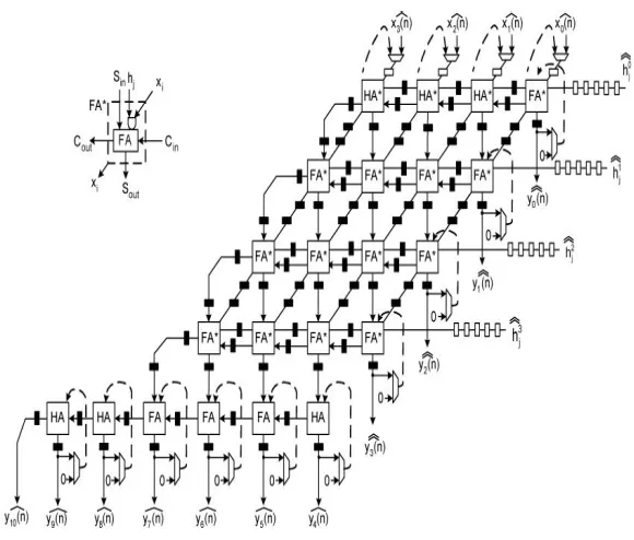Fig. 1.Architecture of Pipelined Carry Save Multiplier  